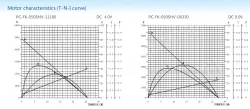 Carbon-brush motors