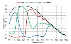 MER3-1221-24G3C-P(4096×3000,2.5GigE,Color)