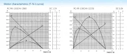Carbon-brush motors