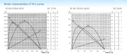 Carbon-brush motors