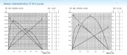 Carbon-brush motors