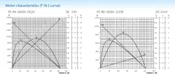 Carbon-brush motors